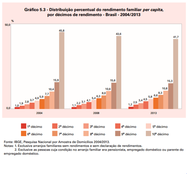 Ainda que haja grande concentração de renda no Brasil, isso vem diminuindo. Enta aqui: ftp://ftp.ibge.gov.br/Indicadores_Sociais/Sintese_de_Indicadores_Sociais_2014/SIS_2014.pdf (especialmente a parte "Distribuição de Renda")